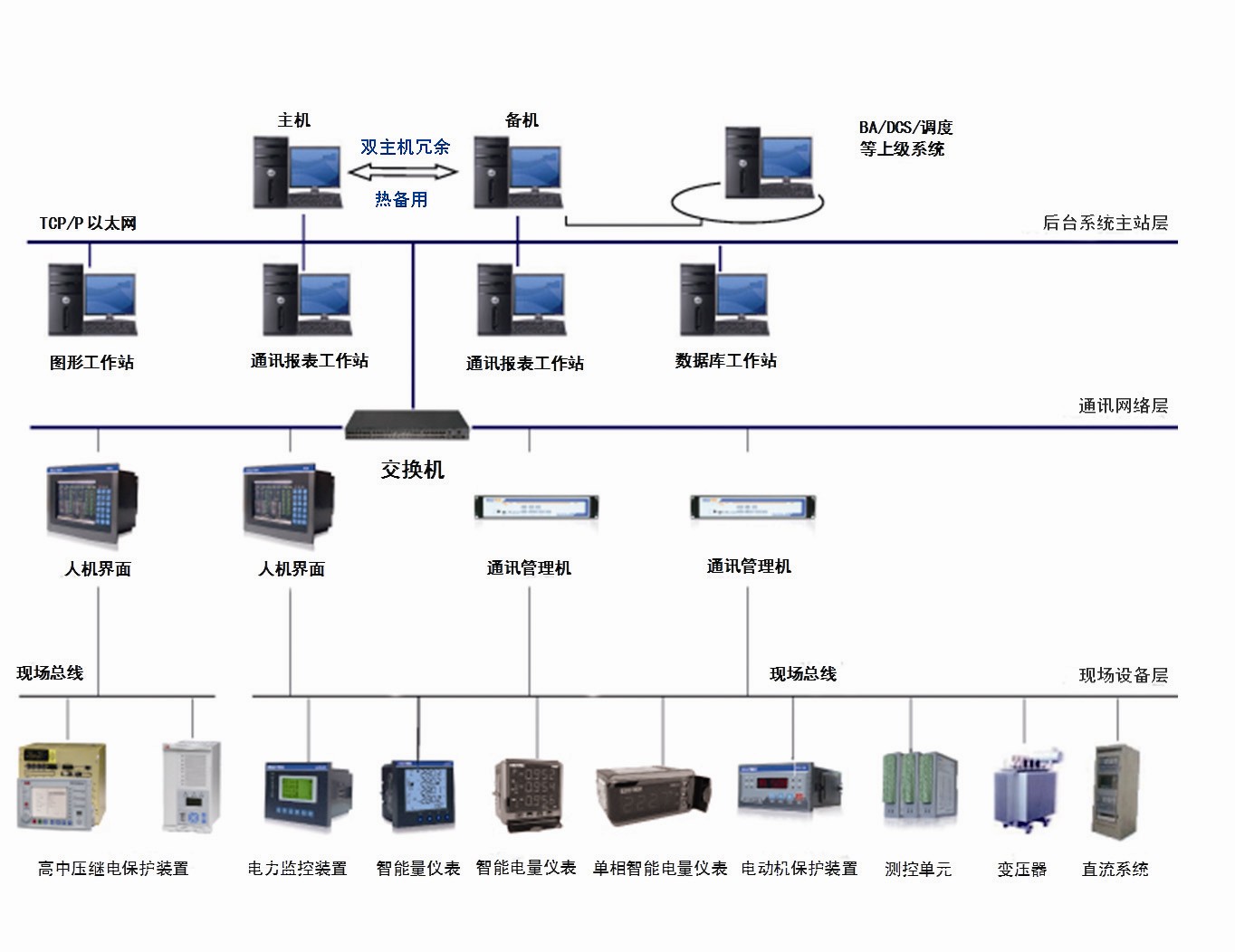 Communications industry